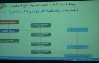 وكالة الجامعة للشؤون التعليمية والأكاديمية تعقد ورشة عمل بعنوان: ( صياغة نواتج التعلم للمقررات والبرامج الأكاديمية بالجامعة ) للكليات الصحية